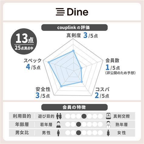 Dine (ダイン)の評判・口コミ｜やり取りなしで会える 